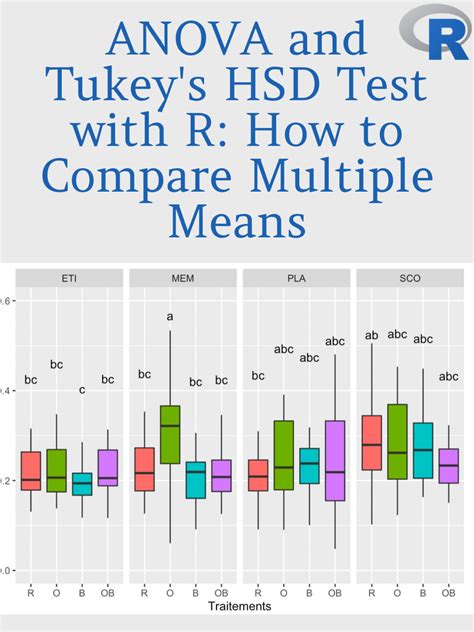 tukey's test anova